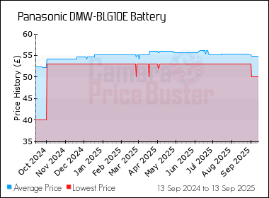Best Price History for the Panasonic DMW-BLG10E Battery
