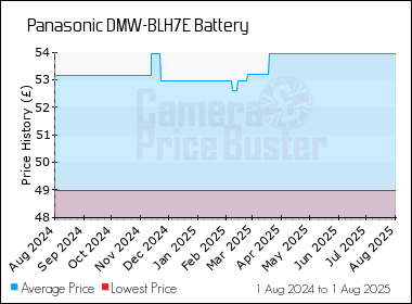 Best Price History for the Panasonic DMW-BLH7E Battery