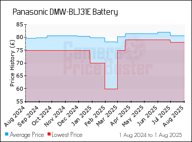 Best Price History for the Panasonic DMW-BLJ31E Battery