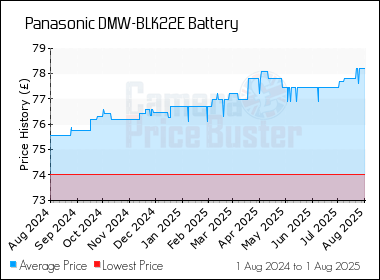 Best Price History for the Panasonic DMW-BLK22E Battery