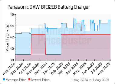 Best Price History for the Panasonic DMW-BTC12EB Battery Charger