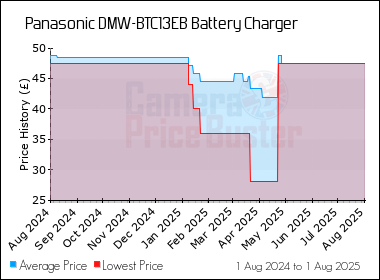 Best Price History for the Panasonic DMW-BTC13EB Battery Charger