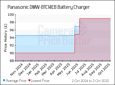 Best Price History for the Panasonic DMW-BTC14EB Battery Charger