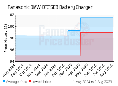 Best Price History for the Panasonic DMW-BTC15EB Battery Charger