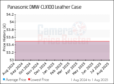 Best Price History for the Panasonic DMW-CLX100 Leather Case