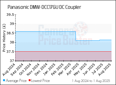 Best Price History for the Panasonic DMW-DCC17GU DC Coupler