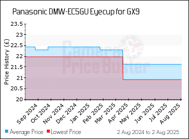 Best Price History for the Panasonic DMW-EC5GU Eyecup for GX9