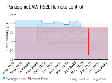 Best Price History for the Panasonic DMW-RS2E Remote Control