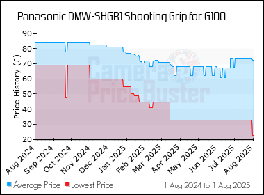 Best Price History for the Panasonic DMW-SHGR1 Shooting Grip for G100