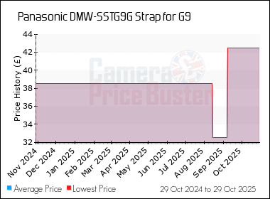 Best Price History for the Panasonic DMW-SSTG9G Strap for G9