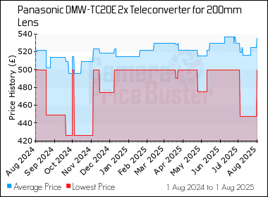 Best Price History for the Panasonic DMW-TC20E 2x Teleconverter for 200mm Lens