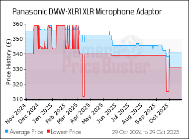 Best Price History for the Panasonic DMW-XLR1 XLR Microphone Adaptor