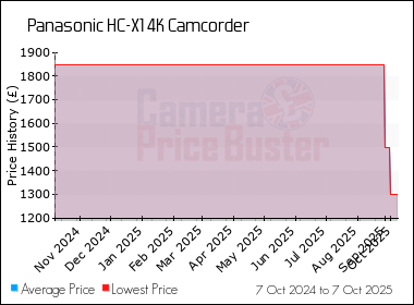 Best Price History for the Panasonic HC-X1 4K Camcorder