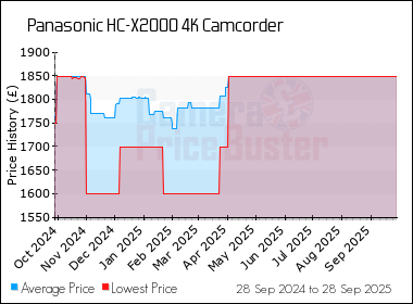 Best Price History for the Panasonic HC-X2000 4K Camcorder