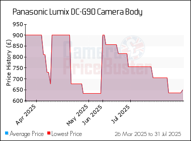 Best Price History for the Panasonic Lumix DC-G90 Camera Body