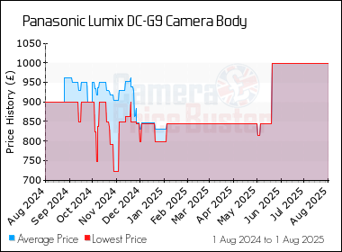 Best Price History for the Panasonic G9 Camera Body
