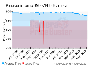 panasonic fz2000 currys