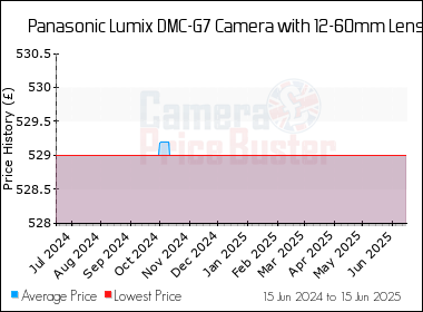 Best Price History for the Panasonic Lumix DMC-G7 Camera with 12-60mm Lens