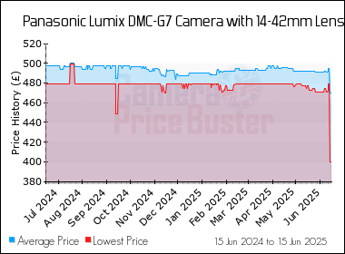 Best Price History for the Panasonic Lumix DMC-G7 Camera with 14-42mm Lens