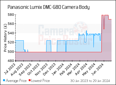 Panasonic DMC-G80 Camera Body Best UK Price - Prices Here - UK Stock
