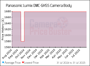 Best Price History for the Panasonic Lumix DMC-GH5S Camera Body