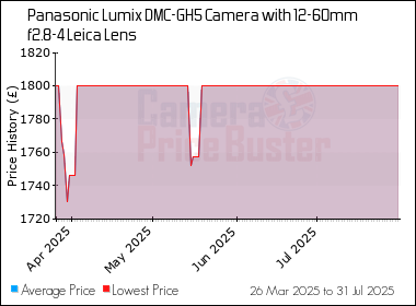 Best Price History for the Panasonic Lumix DMC-GH5 Camera with 12-60mm f2.8-4 Leica Lens