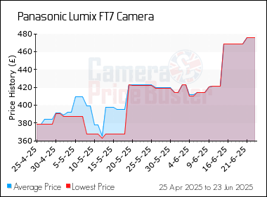 Best Price History for the Panasonic Lumix FT7 Camera