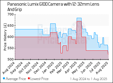 Best Price History for the Panasonic Lumix G100 Camera with 12-32mm Lens And Grip