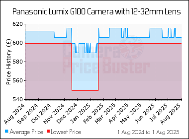 Best Price History for the Panasonic Lumix G100 Camera with 12-32mm Lens