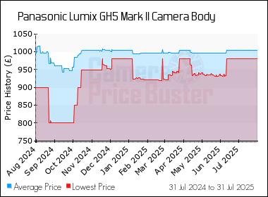 Best Price History for the Panasonic Lumix GH5 Mark II Camera Body