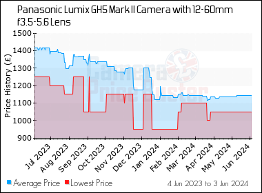 Best Price History for the Panasonic Lumix GH5 Mark II Camera with 12-60mm  f3.5-5.6 Lens