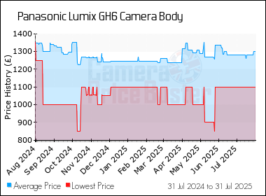 Best Price History for the Panasonic Lumix GH6 Camera Body