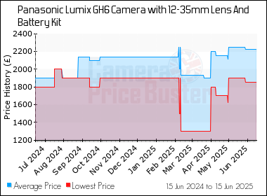 Best Price History for the Panasonic Lumix GH6 Camera with 12-35mm Lens And Battery Kit