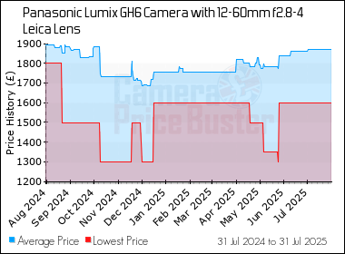 Best Price History for the Panasonic Lumix GH6 Camera with 12-60mm f2.8-4 Leica Lens
