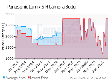 Best Price History for the Panasonic Lumix S1H Camera Body