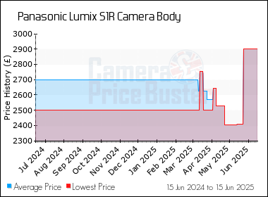 Best Price History for the Panasonic Lumix S1R Camera Body