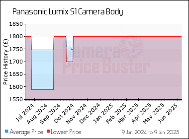Best Price History for the Panasonic Lumix S1 Camera Body