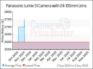 Best Price History for the Panasonic Lumix S1 Camera with 24-105mm Lens