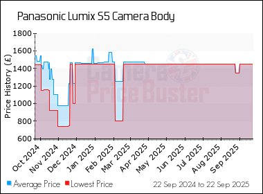Best Price History for the Panasonic Lumix S5 Camera Body