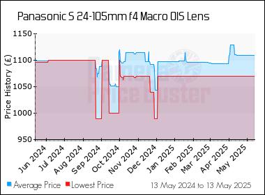Best Price History for the Panasonic S 24-105mm f4 Macro OIS Lens