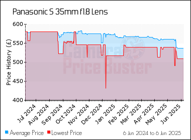 Best Price History for the Panasonic S 35mm f1.8 Lens