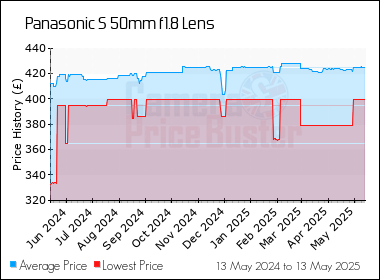 Best Price History for the Panasonic S 50mm f1.8 Lens