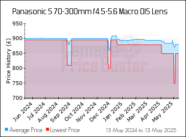 Best Price History for the Panasonic S 70-300mm f4.5-5.6 Macro OIS Lens