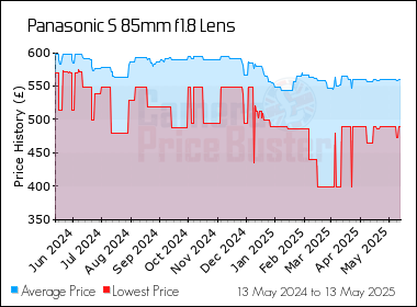 Best Price History for the Panasonic S 85mm f1.8 Lens