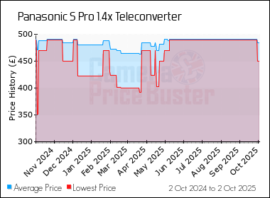 Best Price History for the Panasonic S Pro 1.4x Teleconverter