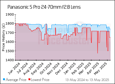 Best Price History for the Panasonic S Pro 24-70mm f2.8 Lens