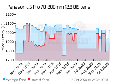 Best Price History for the Panasonic S Pro 70-200mm f2.8 OIS Lens