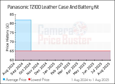Best Price History for the Panasonic TZ100 Leather Case And Battery Kit