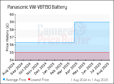 Best Price History for the Panasonic VW-VBT190 Battery