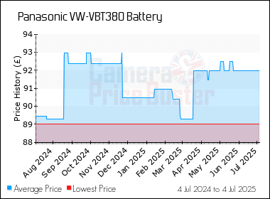 Best Price History for the Panasonic VW-VBT380 Battery